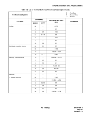 Page 52ND-45669 (E) CHAPTER 2
Page 37
Revision 2.0
INFORMATION FOR DATA PROGRAMMING
Hotline 08 – 057/S
11 – F/S
12 03 F/04
52 00 - 99 F/S
71 – 65/S
72 – F/S
90 00 F/S
Individual Attendant Access 06 01 F/S
08 – 143/S
10 – F/E000 - E007
20 0 - 3 F/095
Intercept Announcement 10 – F/EB000 - EB127
12 02 F/S
15 33 F/1
20 0 - 3 F/A00 - 02
49 00 F0A00
51 07 F/S
Intercom – – –
• Manual Intercom 08 – 238/S
11 – F/A200 - A724
12 02, 03 F/S
15 09 F/0
56 11 F/S
90 00 F/A200 - A724 Table 2-6  List of Commands for Each...