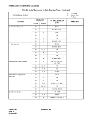 Page 53CHAPTER 2 ND-45669 (E)
Pag e 3 8
Revision 2.0
INFORMATION FOR DATA PROGRAMMING
• Automatic Intercom 08 – 237/S
11 – F/A000 - A131
12 03 F/05
13 11 F/S
56 10 F/S
90 00 F/A000 - A131
• Dial Intercom 08 – 239/S
11 – F/B000 - B924
12 02, 03 F/S
15 09 F/0
56 12 F/S
90 00 F/B000 - B924
Internal Tone/Voice Signaling 08 – 050, 051, 069, 148, 
156, 270/S
12 02, 07 F/S
15 67, 99 F/S
20 0 - 3 F/A63
Internal Zone Paging with 
Meet-Me08 – 158/S
12 02 F/S
15 49 F/1
20 0 - 3 F/A30 - A45, A64
56 00 - 07 F/S
90 00...
