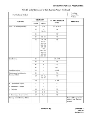 Page 54ND-45669 (E) CHAPTER 2
Page 39
Revision 2.0
INFORMATION FOR DATA PROGRAMMING
Least Cost Routing 3/6 Digit 20 0 - 3 F/A26 - A28
35 11, 
51 - 55F/S
81 – F/S
85 01 - 13 F/S
8A 5-7, A00 
100 - 115 
200 - 207 
300 - 303 
405 - 407,
410
000 - 063
500 - 755
900 - 949
800 - 849F/S
Line Lockout 08 – 153, 274/S
13 04 F/1
41 0 22/S
42 – 01/S
Line Preselection 08 – 199/S
Maintenance Administration
Terminal (MAT)03 – F/S
E7 00 - 06, 
10 - 16F/S
E9 – 0 - 9/S
• Configuration Report – – –
• Maintenance Printout – – –
•...