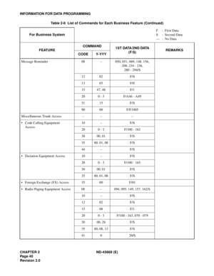 Page 55CHAPTER 2 ND-45669 (E)
Pag e 4 0
Revision 2.0
INFORMATION FOR DATA PROGRAMMING
Message Reminder 08 – 050, 051, 069, 148, 156, 
208, 234 - 236, 
280 - 294/S
12 02 F/S
13 03 F/0
15 47, 48 F/1
20 0 - 3 F/A46 - A49
51 15 F/S
90 00 F/F1005
Miscellaneous Trunk Access – – –
• Code Calling Equipment 
Access10 – F/S
20 0 - 3 F/100 - 163
30 00, 01 F/S
35 00, 01, 08 F/S
44 – F/S
• Dictation Equipment Access 10 – F/S
20 0 - 3 F/100 - 163
30 00, 01 F/S
35 00, 01, 08 F/S
• Foreign Exchange (FX) Access 35 00 F/01
•...