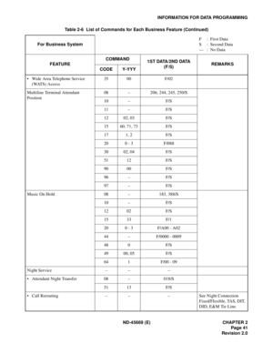 Page 56ND-45669 (E) CHAPTER 2
Page 41
Revision 2.0
INFORMATION FOR DATA PROGRAMMING
• Wide Area Telephone Service 
(WATS) Access35 00 F/02
Multiline Terminal Attendant
Position08 – 206, 244, 245, 250/S
10 – F/S
11 – F/S
12 02, 03 F/S
15 60, 71, 73 F/S
17 1, 2 F/S
20 0 - 3 F/088
30 02, 04 F/S
51 12 F/S
90 00 F/S
96 – F/S
97 – F/S
Music On Hold 08 – 183, 388/S
10 – F/S
12 02 F/S
15 33 F/1
20 0 - 3 F/A00 - A02
44 – F/0000 - 0009
48 0 F/S
49 00, 05 F/S
64 1 F/00 - 09
Night Service – – –
• Attendant Night Transfer...