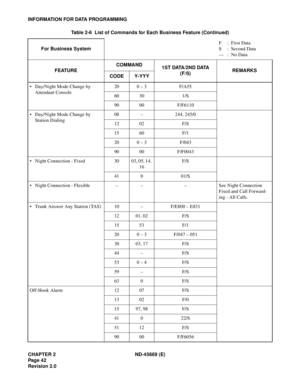 Page 57CHAPTER 2 ND-45669 (E)
Pag e 4 2
Revision 2.0
INFORMATION FOR DATA PROGRAMMING
• Day/Night Mode Change by
Attendant Console20 0 – 3 F/A55
60 30 1/S
90 00 F/F6110
• Day/Night Mode Change by
Station Dialing08 – 244, 245/0
12 02 F/S
15 60 F/1
20 0 – 3 F/043
90 00 F/F0043
• Night Connection - Fixed 30 03, 05, 14, 
16F/S
41 0 01/S
• Night Connection - Flexible – – – See Night Connection 
Fixed and Call Forward-
ing - All Calls.
• Trunk Answer Any Station (TAS) 10 – F/E800 – E831
12 01, 02 F/S
15 53 F/1
20 0 –...