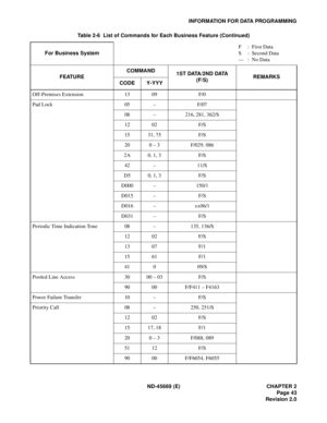 Page 58ND-45669 (E) CHAPTER 2
Page 43
Revision 2.0
INFORMATION FOR DATA PROGRAMMING
Off-Premises Extension 13 09 F/0
Pad Lock 05 – F/07
08 – 216, 281, 362/S
12 02 F/S
15 31, 75 F/S
20 0 – 3 F/029, 086
2A 0, 1, 3 F/S
42 – 11/S
D5 0, 1, 3 F/S
D000 – 150/1
D015 – F/S
D016 – xx06/1
D031 – F/S
Periodic Time Indication Tone 08 – 135, 136/S
12 02 F/S
13 07 F/1
15 61 F/1
41 0 09/S
Pooled Line Access 30 00 – 03 F/S
90 00 F/F411 – F4163
Power Failure Transfer 10 – F/S
Priority Call 08 – 250, 251/S
12 02 F/S
15 17, 18...