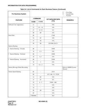 Page 63CHAPTER 2 ND-45669 (E)
Pag e 4 6
Revision 2.0
INFORMATION FOR DATA PROGRAMMING
Software Line Appearance 11 – F/S
12 01 – 14 F/S
13 12, 13 F/1
90 00 F/S
Stack Dial 08 – 178/S
12 07 F/S
15 96 F/S
90 00 F/F1000, F6121
Station Hunting – – –
• Station Hunting - Circular 08 – 240/S
18 0, 1 F/S
• Station Hunting - Terminal 08 – 240/S
18 0, 1 F/S
• Station Hunting - Secretarial 08 – 240/S
18 2 F/S
19 0, 1, 2 F/S
Station Message Detail Recording Refer to SMDR System 
Manual.
Station Speed Dialing 05 – F/19
08 –...