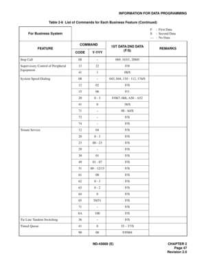 Page 64ND-45669 (E) CHAPTER 2
Page 47
Revision 2.0
INFORMATION FOR DATA PROGRAMMING
Step Call 08 – 069, 163/1, 208/0
Supervisory Control of Peripheral 
Equipment13 22 F/0
41 1 08/S
System Speed Dialing 08 – 043, 044, 110 - 112, 176/S
12 02 F/S
15 06 F/1
20 0 - 3 F/067, 068, A50 - A52
41 0 38/S
71 – 00 - 64/S
72 – F/S
74 – F/S
Tenant Service 12 04 F/S
20 0 - 3 F/S
23 00 - 23 F/S
29 – F/S
30 01 F/S
49 01 - 07 F/S
51 00 - 12/15 F/S
61 00 F/S
62 0 - 3 F/S
63 0 - 2 F/S
64 0 F/S
65 50/51 F/S
71 – F/S
8A 100 F/S
Tie...