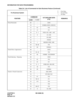 Page 65CHAPTER 2 ND-45669 (E)
Pag e 4 8
Revision 2.0
INFORMATION FOR DATA PROGRAMMING
Timed Reminder 08 – 228/S
10 – F/DB00, E8XX, EBXXX
12 02 F/S
15 13 F/1
20 0 - 3 F/024, 025, A00 – A02
41 0 23, 52/S
42 – 03, 04/S
44 – F/0100
48 1 00/0200, 0500, 1400
49 00, 08 F/S
90 00 F/F0024
Trunk-Direct Appearances 08 – 365/S
30 02, 18 F/S
90 00 F/D000 – D255/F0058
Trunk Queuing - Outgoing 08 – 196/S
12 02 F/S
15 02 F/1
20 0 – 3 F/000, 001, 004, 005
35 28 F/S
90 00 F/F0004
Trunk-to-Trunk Connection 08 – 028, 029/S
10 –...