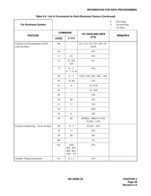 Page 66ND-45669 (E) CHAPTER 2
Page 49
Revision 2.0
INFORMATION FOR DATA PROGRAMMING
Uniform Call Distribution (UCD) 
with Overflow08 – 212, 214, 215, 227, 259, 357, 
442/S
10 – F/S
12 02 F/S
15 33, 103, 
104F/1
17 0 – 2, 
4 – 7, A, BF/S
20 0 – 3 F/033, 044, 045, A00 – A02
35 18, 60 F/S
41 0 16, 47/S
42 – 15, 16/S
44 – F/S
49 00 F/S
51 17 F/S
59 – 00/S
76 6 F/S
90 00 F/F0033, F0044, F1020, 
F1280 – 1295
Uniform Numbering – Voice & Data 20 0 - 3 F/A26 - A29
35 17 F/S
50 00 0/S
80 – 0/2
8A A00,
405 - 407, 
000 -...