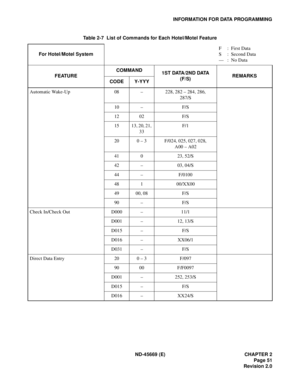 Page 68ND-45669 (E) CHAPTER 2
Page 51
Revision 2.0
INFORMATION FOR DATA PROGRAMMING
Table 2-7  List of Commands for Each Hotel/Motel Feature
For Hotel/Motel SystemF:  First Data
S :  Second Data
— :  No Data
FEATURECOMMAND
1S T DATA/2N D DATA
(F/S)REMARKS
CODE Y-YYY
Automatic Wake-Up 08 – 228, 282 – 284, 286, 
287/S
10 – F/S
12 02 F/S
15 13, 20, 21, 
33F/1
20 0 – 3 F/024, 025, 027, 028, 
A00 – A02
41 0 23, 52/S
42 – 03, 04/S
44 – F/0100
48 1 00/XX00
49 00, 08 F/S
90 – F/S
Check In/Check Out D000 – 11/1
D001 –...