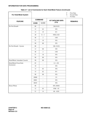 Page 69CHAPTER 2 ND-45669 (E)
Pag e 5 2
Revision 2.0
INFORMATION FOR DATA PROGRAMMING
Do Not Disturb 08 – 240,241/S
12 02 F/S
15 19 F/1
20 0 – 3 F/022, 023
48 2 14/S
51 10 F/S
90 00 F/S
Do Not Disturb - System 08 – 240, 241/S
13 00 F/0
48 2 14/S
51 10 F/S
90 00 F/S
Hotel/Motel Attendant Console 90 00 F/S
Hotel/Motel Front Desk
Instrument02 – 0, 1, 2/S
10 – F/S
12 02 F/S
15 62 F/1
90 00 F/S
D000 – 2/1
D001 – F/S
D035 – F/S
House Phone 08 – 055, 056/S
12 03 F/00 – 03
51 14 00 – 03/S Table 2-7  List of Commands...