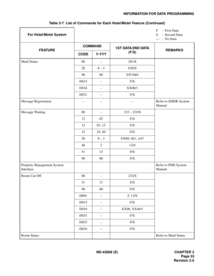 Page 70ND-45669 (E) CHAPTER 2
Page 53
Revision 2.0
INFORMATION FOR DATA PROGRAMMING
Maid Status 08 – 281/S
20 0 – 3 F/029
90 00 F/F1069
D015 – F/S
D016 – XX06/1
D031 – F/S
Message Registration – – – Refer to SMDR System 
Manual
Message Waiting 08 – 233 – 235/S
12 02 F/S
13 03, 13 F/S
15 24, 40 F/S
20 0 – 3 F/040, 041, A47
48 2 12/S
51 15 F/S
90 00 F/S
Property Management System
Interface      Refer to PMS System 
Manual.
Room Cut Off 08 – 232/S
51 11 F/S
90 00 F/S
D001 – 5, 13/S
D015 – F/S
D016 – XX06, XX46/1...