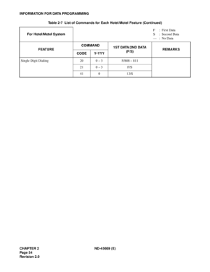 Page 71CHAPTER 2 ND-45669 (E)
Pag e 5 4
Revision 2.0
INFORMATION FOR DATA PROGRAMMING
Single Digit Dialing 20 0 – 3 F/808 – 811
21 0 – 3 F/S
41 0 13/S Table 2-7  List of Commands for Each Hotel/Motel Feature (Continued)
For Hotel/Motel SystemF:  First Data
S :  Second Data
— :  No Data
FEATURECOMMAND
1S T DATA/2N D DATA
(F/S)REMARKS
CODE Y-YYY 