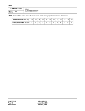 Page 85CHAPTER 3 ND-45669 (E)
Page 68 Addendum-001
Revision 2.1 AUGUST, 1998
CM05
COMMAND CODE
TITLE:
CARD ASSIGNMENT
05
MAT
Note:Set the SENSE switch on the AP circuit card to match an unequipped slot number as shown below.
SENSE WHEEL (04 - 15)04 05 06 07 08 09 10 11 12 13 14 15
SWITCH SETTING VALUE456789ABCDEF 