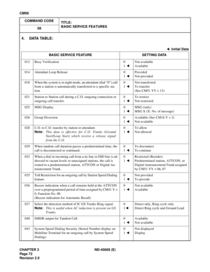 Page 91CHAPTER 3 ND-45669 (E)
Pag e 7 2
Revision 2.0
CM08
COMMAND CODE
TITLE:
BASIC SERVICE FEATURES
08
4. DATA TABLE:
: Initial Data
BASIC SERVICE FEATURE SETTING DATA
012 Busy Verification 0
1
 
Not available
Available
014 Attendant Loop Release 0
1
 
Provided
Not provided
018 When the system is in night mode, an attendant (dial “0”) call 
from a station is automatically transferred to a specific sta-
tion.0
1
 
Not transferred
To transfer
(See CM51 YY = 13)
021 Station to Station call during a C.O. outgoing...