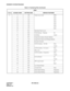 Page 459CHAPTER 4 ND-45669 (E)
Pag e 4 16
Revision 2.0
RESIDENT SYSTEM PROGRAM
0 9 100 Trunk Access Code RT00
81 101 RT01
82 102 RT02
83 104 RT04
84 105 RT05
85 106 RT06
86 107 RT07
87 081 Individual Trunk Access
*1 004 Trunk Queuing – Outgoing Set
#1 005 /Call Back Cancel
*2 007 Camp-On by Station (Transfer Method)
#2 A25 Camp-On by Station (Call Waiting Method)
*4 006 Executive Override
*5 010 Call Forwarding – All Calls Entry
#5 011 Cancel
*6 012 Call Forwarding – No Answer Entry
#6 013 /Busy Line Cancel
*7...