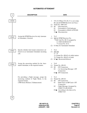 Page 104ND-45670 (E) CHAPTER 2
Addendum-002 Page 87
JANUARY, 1999 Revision 2.2
AUTOMATED ATTENDANT
DESCRIPTION DATA
• YY=33 (When YY=30, 31 is set to data 
08, and all DTMF Receivers are busy.)
(1) Trunk No. (000-255)
(2) 00 : Disconnection
01 : Forwarded to TAS Indicator
03 : Forwarded to SN610 ATTCON
15 : Disconnection
Assign the DTMF Receiver for only Automat-
ed Attendant, if desired.•Y=2
(1) XX
 X: DTMF Receiver No. 
Card No. 00-15 assigned by 
CM10 (E200-E215)
Circuit No. (0-3)
(2) 0: Only for Automated...