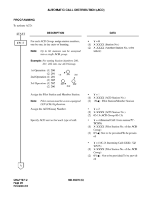 Page 107CHAPTER 2 ND-45670 (E)
Pag e 9 0
Revision 2.0
AUTOMATIC CALL DISTRIBUTION (ACD)
PROGRAMMING
To activate ACD:
DESCRIPTION DATA
For each ACD Group, assign station numbers, 
one by one, in the order of hunting.
Note:Up to 60 stations can be assigned
into a single ACD group.
Example:For setting Station Numbers 200, 
201, 202 into one ACD Group.
1st Operation  (1) 200 
(2) 201
2nd Operation (1) 201
(2) 202
3rd Operation  (1) 202
(2) 200•Y = 0
(1) X-XXXX (Station No.)
(2) X-XXXX (Another Station No. to be...