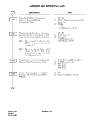 Page 111CHAPTER 2 ND-45670 (E)
Pag e 9 4
Revision 2.0
AUTOMATIC CALL DISTRIBUTION (ACD)
DESCRIPTION DATA
Assign the ACD Delay Announcement 
function to the required Digital 
Announcement Trunk.• YY = 00
(1) 000-127 (Digital Announcement Trunk 
Circuit No.)
(2) 0B0XX
*a: ACD Group No. (00-15)
When transferring the call to an extension, or 
Attendant, after the 1st interval time of ACD 
Delay Announcement, assign the destination.
Note:This command is effective when
CM17 = A is set to 0 (to be set
periodically)....