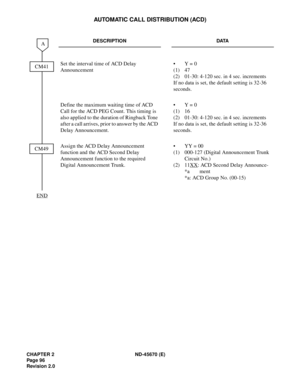 Page 113CHAPTER 2 ND-45670 (E)
Pag e 9 6
Revision 2.0
AUTOMATIC CALL DISTRIBUTION (ACD)
DESCRIPTION DATA
Set the interval time of ACD Delay 
Announcement•Y = 0
(1) 47
(2) 01-30: 4-120 sec. in 4 sec. increments
If no data is set, the default setting is 32-36 
seconds.
Define the maximum waiting time of ACD 
Call for the ACD PEG Count. This timing is 
also applied to the duration of Ringback Tone 
after a call arrives, prior to answer by the ACD 
Delay Announcement.•Y = 0
(1) 16
(2) 01-30: 4-120 sec. in 4 sec....