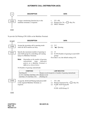 Page 117CHAPTER 2 ND-45670 (E)
Pag e 1 00
Revision 2.0
AUTOMATIC CALL DISTRIBUTION (ACD)
To provide Call Waiting (CW) LEDs on the Multiline Terminal:
DESCRIPTION DATA
Assign a monitoring function key to the 
multiline terminals, if required.• YY = 00
(1) Primary Ext. No. +   + Key No.
(2) F0033: Monitor
DESCRIPTION DATA
Assign the incoming call to queuing mode 
when all ACD stations are busy.(1) 212
(2) 1 : Queuing
Specify the maximum number of queuing in 
each ACD group for controlling call waiting 
lamp of a...