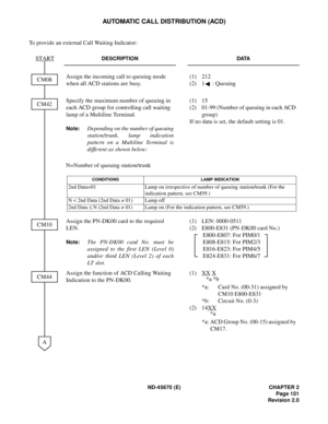 Page 118ND-45670 (E) CHAPTER 2
Page 101
Revision 2.0
AUTOMATIC CALL DISTRIBUTION (ACD)
To provide an external Call Waiting Indicator:
DESCRIPTION DATA
Assign the incoming call to queuing mode 
when all ACD stations are busy.(1) 212
(2) 1 : Queuing
Specify the maximum number of queuing in 
each ACD group for controlling call waiting 
lamp of a Multiline Terminal.
Note:Depending on the number of queuing
station/trunk, lamp indication
pattern on a Multiline Terminal is
different as shown below:(1) 15
(2) 01-99...