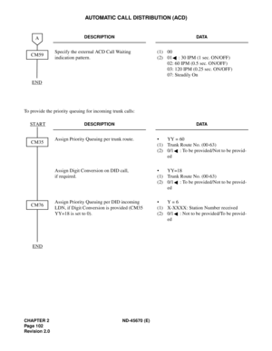 Page 119CHAPTER 2 ND-45670 (E)
Pag e 1 02
Revision 2.0
AUTOMATIC CALL DISTRIBUTION (ACD)
To provide the priority queuing for incoming trunk calls:
DESCRIPTION DATA
Specify the external ACD Call Waiting 
indication pattern.(1) 00
(2) 01 : 30 IPM (1 sec. ON/OFF)
02: 60 IPM (0.5 sec. ON/OFF)
03: 120 IPM (0.25 sec. ON/OFF)
07: Steadily On
DESCRIPTION DATA
Assign Priority Queuing per trunk route. • YY = 60
(1) Trunk Route No. (00-63)
(2) 0/1 : To be provided/Not to be provid-
ed
Assign Digit Conversion on DID call,...