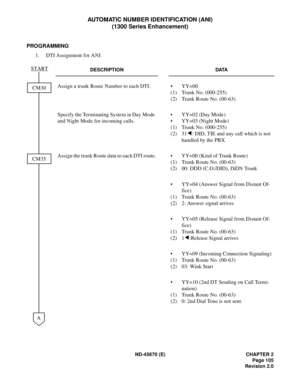 Page 122ND-45670 (E) CHAPTER 2
Page 105
Revision 2.0
AUTOMATIC NUMBER IDENTIFICATION (ANI) 
(1300 Series Enhancement)
PROGRAMMING
1. DTI Assignment for ANI
DESCRIPTION DATA
Assign a trunk Route Number to each DTI. • YY=00 
(1) Trunk No. (000-255) 
(2) Trunk Route No. (00-63)
Specify the Terminating System in Day Mode 
and Night Mode for incoming calls.• YY=02 (Day Mode) 
• YY=03 (Night Mode) 
(1) Trunk No. (000-255) 
(2) 31 : DID, TIE and any call which is not 
handled by the PBX
Assign the trunk Route data to...