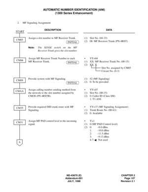 Page 124ND-45670 (E) CHAPTER 2
Addendum-001 Page 107
JULY, 1998 Revision 2.1
AUTOMATIC NUMBER IDENTIFICATION (ANI)
(1300 Series Enhancement)
2. MF Signaling Assignment
DESCRIPTION DATA
Assign a slot number to MF Receiver Trunk.
Note:The SENSE switch on the MF
Receiver Trunk gives the slot number.(1) Slot No. (04-15) 
(2) 08: MF Receiver Trunk (PN-4RST)
Assign MF Receiver Trunk Number to each 
MF Receiver Trunk.• YY=04 
(1) XX: MF Receiver Trunk No. (00-15) 
(2) XX
X 
Slot No. assigned by CM05
Circuit No. (0-3)...