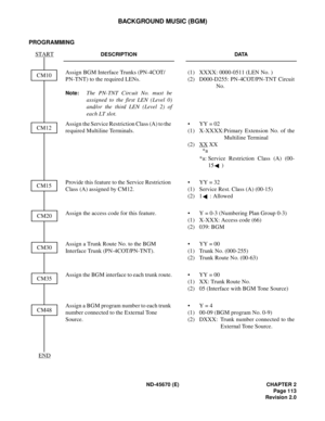 Page 130ND-45670 (E) CHAPTER 2
Page 113
Revision 2.0
BACKGROUND MUSIC (BGM)
PROGRAMMING
DESCRIPTION DATA
Assign BGM Interface Trunks (PN-4COT/
PN-TNT) to the required LENs.
Note:The PN-TNT Circuit No. must be
assigned to the first LEN (Level 0)
and/or the third LEN (Level 2) of
each LT slot.(1)  XXXX: 0000-0511 (LEN No. )
(2) D000-D255: PN-4COT/PN-TNT Circuit
No.
Assign the Service Restriction Class (A) to the 
required Multiline Terminals.• YY = 02
(1)  X-XXXX:Primary Extension No. of the
Multiline Terminal
(2)...