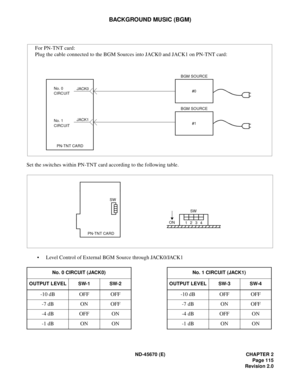 Page 132ND-45670 (E) CHAPTER 2
Page 115
Revision 2.0
BACKGROUND MUSIC (BGM)
Set the switches within PN-TNT card according to the following table.
• Level Control of External BGM Source through JACK0/JACK1
No. 0 CIRCUIT (JACK0) No. 1 CIRCUIT (JACK1)
OUTPUT LEVEL SW-1 SW-2 OUTPUT LEVEL SW-3 SW-4
-10 dB OFF OFF -10 dB OFF OFF
-7 dB ON OFF -7 dB ON OFF
-4 dB OFF ON -4 dB OFF ON
-1 dB ON ON -1 dB ON ON
For PN-TNT card:
Plug the cable connected to the BGM Sources into JACK0 and JACK1 on PN-TNT card:
BGM SOURCE...