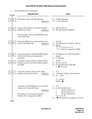 Page 138ND-45670 (E) CHAPTER 2
Page 121
Revision 2.0
CALLER ID CLASS (1500 Series Enhancement)
2. CALLER ID Receiver Assignment
DESCRIPTION DATA
Provide the system with MF Signaling. (1) 52 (MF Signaling)
(2) 0: To be provided
Assign a Slot Number to the CIR (CALLER 
ID Receiver) Trunk.(1) Slot No. (04-15) 
(2) 08: CIR Trunk (PN-4RSTC)
The slot number is given by the SENSE switch 
on the CIR Trunk.
Assign the MF Receiver trunk number to each 
circuit of the CIR Trunk.• YY=04 
(1) XX: MF Receiver Trunk No....