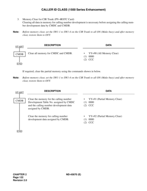 Page 139CHAPTER 2 ND-45670 (E)
Pag e 1 22
Revision 2.0
CALLER ID CLASS (1500 Series Enhancement)
3. Memory Clear for CIR Trunk (PN-4RSTC Card)
Clearing all data in memory for calling number development is necessary before assigning the calling num-
ber development data by CMDC and CMDB.
Note:Before memory clear, set the SW1-1 to SW1-4 on the CIR Trunk to all ON (Make-busy) and after memory
clear, restore them to OFF.
If required, clear the partial memory using the commands shown in below.
Note:Before memory...