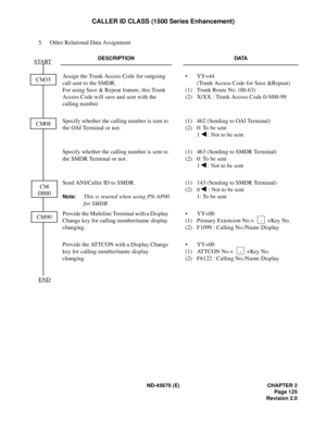 Page 142ND-45670 (E) CHAPTER 2
Page 125
Revision 2.0
CALLER ID CLASS (1500 Series Enhancement)
5. Other Relational Data Assignment
DESCRIPTION DATA
Assign the Trunk Access Code for outgoing 
call sent to the SMDR.
For using Save & Repeat feature, this Trunk 
Access Code will save and sent with the 
calling number.•
(1)
(2)YY=44
(Trunk Access Code for Save &Repeat) 
Trunk Route No. (00-63) 
X/XX : Trunk Access Code 0-9/00-99 
Specify whether the calling number is sent to 
the OAI Terminal or not.(1)
(2)462...