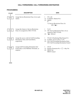 Page 152ND-45670 (E) CHAPTER 2
Page 135
Revision 2.0
CALL FORWARDING: CALL FORWARDING-DESTINATION
PROGRAMMING
DESCRIPTION DATA
Assign Service Restriction Class (A) to each 
station.• YY = 02
(1) X-XXXX: (Station No.)
(2) XX
XX
*a: Service Restriction Class (A)
(00-15 )
Assign this feature to Service Restriction 
Class (A) assigned by CM12 YY=02.•Y=15
(1) XX: Service Restriction Class (A) as-
signed by CM12 YY=02.
(2) 1 : Allowed
Assign the access code for Call Forwarding-
Destination, Entry and Cancellation,...