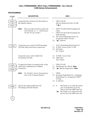 Page 156ND-45670 (E) CHAPTER 2
Page 139
Revision 2.0
CALL FORWARDING: SPLIT CALL FORWARDING - ALL CALLS
(1200 Series Enhancement)
PROGRAMMING
DESCRIPTION DATA
Assign the Class of Service for this feature to 
the required stations.
Note:When providing Call Forwarding-All
Calls-Outside, set “1” (Allowed) for
YY=00, YY=26 of CM15• CM12 YY=02 
[Service Restriction Class (A) (00-
15 )]
• CM15 YY=00 (Call Forwarding-All
Calls)
• CM15 YY=26 (Call Forwarding-All
Calls-Outside)
(1) XX: Service Restriction Class (A)...