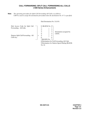 Page 158ND-45670 (E) CHAPTER 2
Page 141
Revision 2.0
CALL FORWARDING: SPLIT CALL FORWARDING-ALL CALLS
(1200 Series Enhancement)
Note:The operating procedure for Split Call Forwarding-All Calls is as follows:
CM78 is used to assign the destination forwarded when the destination No. 0-7 is specified.
Dial Destination No. X (0-9)
Dial Access Code for Split Call
Forwarding - All Calls.0: BLOCK No. 0
1: 1
2: 2
3: 3 Destination assigned by
4: 4 CM78.
5: 5
6: 6
7:BLOCK No. 7
8:Destination for Call Forwarding-All Calls...