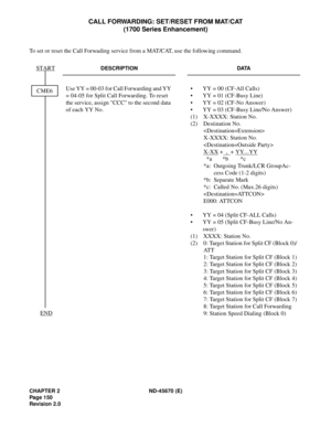 Page 167CHAPTER 2 ND-45670 (E)
Pag e 1 50
Revision 2.0
CALL FORWARDING: SET/RESET FROM MAT/CAT
(1700 Series Enhancement)
To set or reset the Call Forwading service from a MAT/CAT, use the following command.
DESCRIPTION DATA
Use YY = 00-03 for Call Forwarding and YY 
= 04-05 for Split Call Forwarding. To reset 
the service, assign CCC to the second data 
of each YY No.• YY = 00 (CF-All Calls) 
• YY = 01 (CF-Busy Line) 
• YY = 02 (CF-No Answer) 
• YY = 03 (CF-Busy Line/No Answer) 
(1) X-XXXX: Station No.
(2)...
