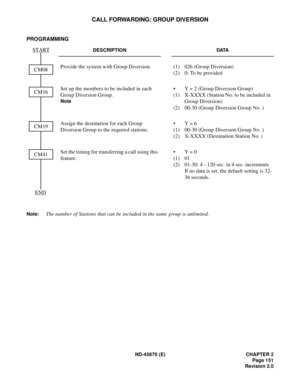 Page 168ND-45670 (E) CHAPTER 2
Page 151
Revision 2.0
CALL FORWARDING: GROUP DIVERSION
PROGRAMMING
Note:The number of Stations that can be included in the same group is unlimited.
DESCRIPTION DATA
Provide the system with Group Diversion. (1) 026 (Group Diversion)
(2) 0: To be provided
Set up the members to be included in each 
Group Diversion Group.
Note
• Y = 2 (Group Diversion Group)
(1) X-XXXX (Station No. to be included in 
Group Diversion)
(2) 00-30 (Group Diversion Group No. )
Assign the destination for...