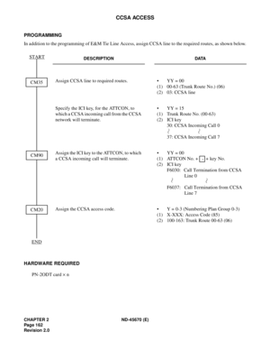 Page 179CHAPTER 2 ND-45670 (E)
Pag e 1 62
Revision 2.0
CCSA ACCESS
PROGRAMMING
In addition to the programming of E&M Tie Line Access, assign CCSA line to the required routes, as shown below.
HARDWARE REQUIRED 
PN-2ODT card ´ n
DESCRIPTION DATA
Assign CCSA line to required routes. • YY = 00
(1) 00-63 (Trunk Route No.) (06)
(2) 03: CCSA line
Specify the ICI key, for the ATTCON, to 
which a CCSA incoming call from the CCSA 
network will terminate.• YY = 15
(1) Trunk Route No. (00-63) 
(2) ICI key 
30: CCSA Incoming...