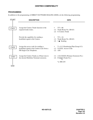 Page 180ND-45670 (E) CHAPTER 2
Page 163
Revision 2.0
CENTREX COMPATIBILITY
PROGRAMMING
In addition to the programming of DIRECT OUTWARD DIALING (DOD), do the following programming.
DESCRIPTION DATA
Assign the Centrex Trunk function to the 
required trunk routes. • YY = 86
(1) Trunk Route No. (00-63) 
(2) 0: Centrex Trunk
Provide the capability for sending a 
hookflash signal to the Centrex. • YY = 16
(1) Trunk Route No. (00-63) 
(2) 1  Sending
Assign the access code for sending a 
hookflash signal to the Centrex...