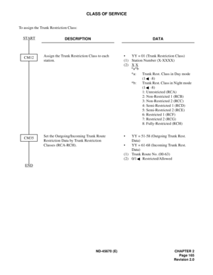 Page 182ND-45670 (E) CHAPTER 2
Page 165
Revision 2.0
CLASS OF SERVICE
To assign the Trunk Restriction Class:
DESCRIPTION DATA
Assign the Trunk Restriction Class to each 
station. • YY = 01 (Trunk Restriction Class)
(1) Station Number (X-XXXX) 
(2) X
 X
*a: Trunk Rest. Class in Day mode 
(1 -8)
*b: Trunk Rest. Class in Night mode 
(1 -8)
1: Unrestricted (RCA)
2: Non-Restricted 1 (RCB)
3: Non-Restricted 2 (RCC)
4: Semi-Restricted 1 (RCD) 
5: Semi-Restricted 2 (RCE) 
6: Restricted 1 (RCF)
7: Restricted 2 (RCG)
8:...