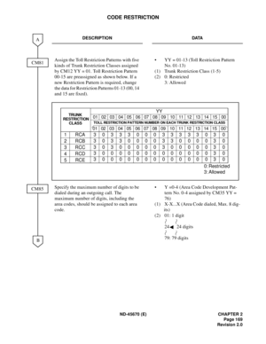 Page 186ND-45670 (E) CHAPTER 2
Page 169
Revision 2.0
CODE RESTRICTION
DESCRIPTION DATA
Assign the Toll Restriction Patterns with five 
kinds of Trunk Restriction Classes assigned 
by CM12 YY = 01. Toll Restriction Pattern 
00-15 are preassigned as shown below. If a 
new Restriction Pattern is required, change 
the data for Restriction Patterns 01-13 (00, 14 
and 15 are fixed).• YY = 01-13 (Toll Restriction Pattern 
No. 01-13)
(1) Trunk Restriction Class (1-5) 
(2) 0: Restricted 
3: Allowed
Specify the maximum...
