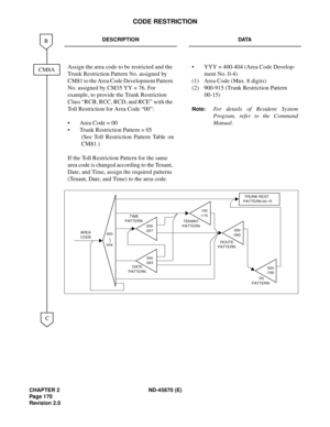 Page 187CHAPTER 2 ND-45670 (E)
Pag e 1 70
Revision 2.0
CODE RESTRICTION
DESCRIPTION DATA
Assign the area code to be restricted and the 
Trunk Restriction Pattern No. assigned by 
CM81 to the Area Code Development Pattern 
No. assigned by CM35 YY = 76. For 
example, to provide the Trunk Restriction 
Class “RCB, RCC, RCD, and RCE” with the 
Toll Restriction for Area Code “00”: 
• Area Code = 00 
• Trunk Restriction Pattern = 05 
(See Toll Restriction Pattern Table on
CM81.) 
If the Toll Restriction Pattern for the...