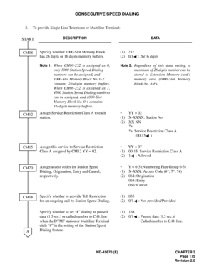 Page 192ND-45670 (E) CHAPTER 2
Page 175
Revision 2.0
CONSECUTIVE SPEED DIALING
2. To provide Single Line Telephone or Multiline Terminal:
DESCRIPTION DATA
Specify whether 1000-Slot Memory Block 
has 26 digits or 16 digits memory buffers.
Note 1:When CM08-252 is assigned as 0,
only 3000 Station Speed Dialing 
numbers can be assigned, and 
1000-Slot Memory Block No. 0-2 
contains 26-digits memory buffers.
When CM08-252 is assigned as 1,
4500 Station Speed Dialing numbers
can be assigned, and 1000-Slot 
Memory...