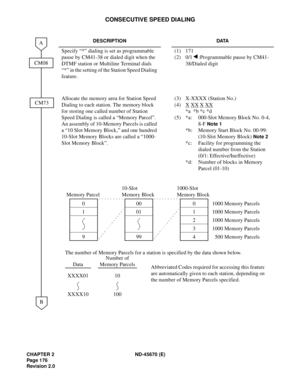 Page 193CHAPTER 2 ND-45670 (E)
Pag e 1 76
Revision 2.0
CONSECUTIVE SPEED DIALING
DESCRIPTION DATA
Specify “*” dialing is set as programmable 
pause by CM41-38 or dialed digit when the 
DTMF station or Multiline Terminal dials 
“*” in the setting of the Station Speed Dialing 
feature.(1) 171
(2) 0/1 :Programmable pause by CM41-
38/Dialed digit
Allocate the memory area for Station Speed 
Dialing to each station. The memory block 
for storing one called number of Station 
Speed Dialing is called a “Memory Parcel”....