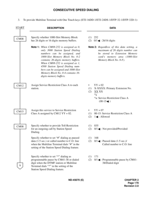 Page 196ND-45670 (E) CHAPTER 2
Page 179
Revision 2.0
CONSECUTIVE SPEED DIALING
3. To provide Multiline Terminal with One Touch keys (ETJ-16DD-1/ETJ-24DS-1/DTP-32-1/DTP-32D-1):
DESCRIPTION DATA
Specify whether 1000-Slot Memory Block 
has 26 digits or 16 digits memory buffers.
Note 1:When CM08-252 is assigned as 0,
only 3000 Station Speed Dialing
numbers can be assigned, and
1000-Slot Memory Block No. 0-2
contains 26-digits memory buffers.
When CM08-252 is assigned as 1,
4500 Station Speed Dialing num-
bers can be...