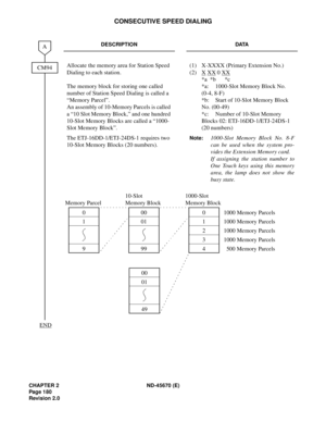 Page 197CHAPTER 2 ND-45670 (E)
Pag e 1 80
Revision 2.0
CONSECUTIVE SPEED DIALING
DESCRIPTION DATA
Allocate the memory area for Station Speed 
Dialing to each station. 
The memory block for storing one called 
number of Station Speed Dialing is called a 
“Memory Parcel”. 
An assembly of 10-Memory Parcels is called 
a “10 Slot Memory Block,” and one hundred 
10-Slot Memory Blocks are called a “1000-
Slot Memory Block”.(1) X-XXXX (Primary Extension No.)
(2) X
 XX 0 XX 
*a *b  *c 
*a: 1000-Slot Memory Block No....