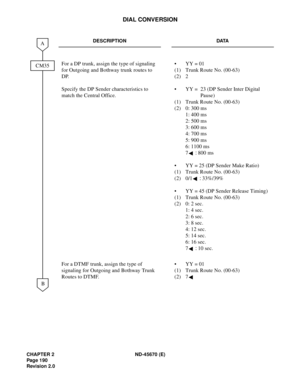 Page 207CHAPTER 2 ND-45670 (E)
Pag e 1 90
Revision 2.0
DIAL CONVERSION
DESCRIPTION DATA
For a DP trunk, assign the type of signaling 
for Outgoing and Bothway trunk routes to 
DP. 
Specify the DP Sender characteristics to 
match the Central Office.• YY = 01
(1) Trunk Route No. (00-63) 
(2) 2 
• YY = 23 (DP Sender Inter Digital 
Pause) 
(1) Trunk Route No. (00-63) 
(2) 0: 300 ms 
1: 400 ms 
2: 500 ms 
3: 600 ms 
4: 700 ms 
5: 900 ms 
6: 1100 ms 
7: 800 ms 
• YY = 25 (DP Sender Make Ratio) 
(1) Trunk Route No....