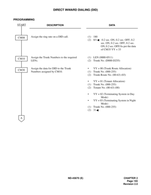 Page 210ND-45670 (E) CHAPTER 2
Page 193
Revision 2.0
DIRECT INWARD DIALING (DID)
PROGRAMMING
DESCRIPTION DATA
Assign the ring rate on a DID call.  (1) 180
(2) 0/1: 0.2 sec. ON, 0.2 sec. OFF, 0.2 
sec. ON, 0.2 sec. OFF, 0.2 sec. 
ON, 0.2 sec. OFF/As per the data 
of CM35 YY = 33
Assign the Trunk Numbers to the required 
LENs.(1) LEN (0000-0511) 
(2) Trunk No. (D000-D255)
Assign the data for DID to the Trunk 
Numbers assigned by CM10.• YY = 00 (Trunk Route Allocation)
(1) Trunk No. (000-255)
(2) Trunk Route No....