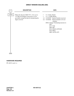 Page 213CHAPTER 2 ND-45670 (E)
Pag e 1 96
Revision 2.0
DIRECT INWARD DIALING (DID)
HARDWARE REQUIRED 
PN-AUCA card ´ n 
DESCRIPTION DATA
When the data for CM35 YY = 18 is set to 
“0” (Received Digits Conversion is to be 
provided), assign the data for interpreting the 
digits received.• Y = 0 (Day Mode) 
• Y = 1 (Night Mode) 
(1) X-XXXX: Station Number received.
(2) X-XXXX: Station Number to be ter-
minated. 
DXX: Change Terminating System to:
D01:
D13: TAS 
D04: DIT 
D14: SN610 ATTCON
D16: DISA
D09: AUTO ATT....