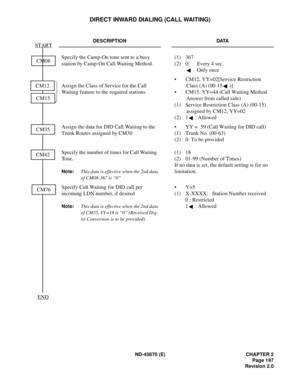 Page 214ND-45670 (E) CHAPTER 2
Page 197
Revision 2.0
DIRECT INWARD DIALING (CALL WAITING)
DESCRIPTION DATA
Specify the Camp-On tone sent to a busy 
station by Camp-On Call Waiting Method.(1) 367 
(2) 0: Every 4 sec.
Only once
Assign the Class of Service for the Call 
Waiting feature to the required stations.• CM12, YY=02[Service Restriction 
Class (A) (00-15 )]
• CM15, YY=44 (Call Waiting Method 
Answer from called side)
(1) Service Restriction Class (A) (00-15) 
assigned by CM12, YY=02
(2) 1 : Allowed
Assign...